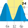 Salt Water Creek, Wright River tide chart for Sunday, April 24, 2022