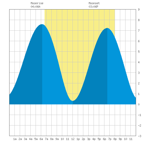 Salt Water Creek, Wright River tide chart for Monday, April 25, 2022