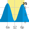 Salt Water Creek, Wright River tide chart for Monday, April 25, 2022