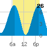 Salt Water Creek, Wright River tide chart for Tuesday, April 26, 2022