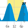 Salt Water Creek, Wright River tide chart for Wednesday, April 27, 2022