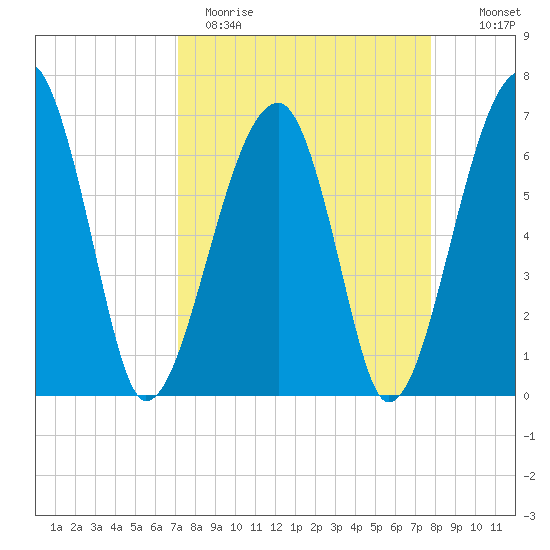 Salt Water Creek, Wright River tide chart for Sunday, April 3, 2022