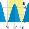 Salt Water Creek, Wright River tide chart for Sunday, April 3, 2022