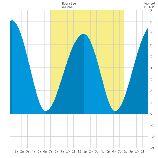 Salt Water Creek, Wright River tide chart for Monday, April 4, 2022