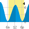 Salt Water Creek, Wright River tide chart for Monday, April 4, 2022