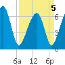 Salt Water Creek, Wright River tide chart for Tuesday, April 5, 2022