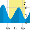 Salt Water Creek, Wright River tide chart for Thursday, April 7, 2022