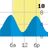 Salt Water Creek, Wright River tide chart for Tuesday, May 10, 2022