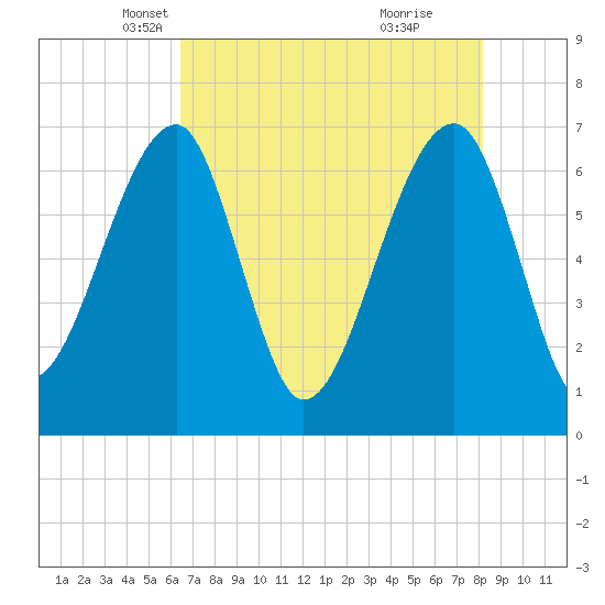 Salt Water Creek, Wright River tide chart for Wednesday, May 11, 2022