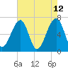 Salt Water Creek, Wright River tide chart for Thursday, May 12, 2022