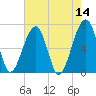 Salt Water Creek, Wright River tide chart for Saturday, May 14, 2022