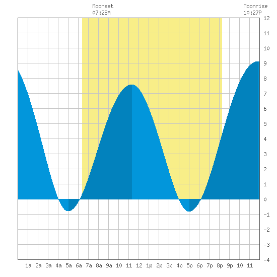 Salt Water Creek, Wright River tide chart for Tuesday, May 17, 2022