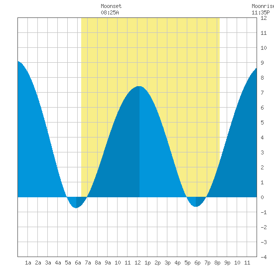 Salt Water Creek, Wright River tide chart for Wednesday, May 18, 2022