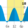 Salt Water Creek, Wright River tide chart for Wednesday, May 18, 2022
