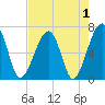 Salt Water Creek, Wright River tide chart for Sunday, May 1, 2022