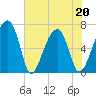 Salt Water Creek, Wright River tide chart for Friday, May 20, 2022