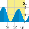 Salt Water Creek, Wright River tide chart for Saturday, May 21, 2022