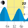 Salt Water Creek, Wright River tide chart for Sunday, May 22, 2022