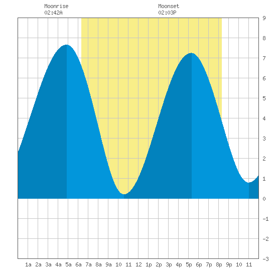 Salt Water Creek, Wright River tide chart for Monday, May 23, 2022