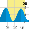 Salt Water Creek, Wright River tide chart for Monday, May 23, 2022
