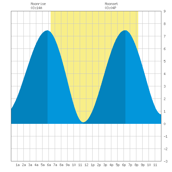 Salt Water Creek, Wright River tide chart for Tuesday, May 24, 2022