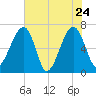 Salt Water Creek, Wright River tide chart for Tuesday, May 24, 2022