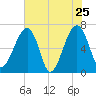 Salt Water Creek, Wright River tide chart for Wednesday, May 25, 2022