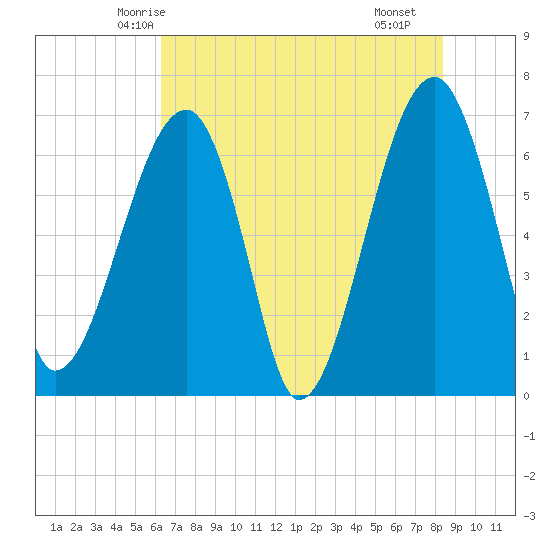 Salt Water Creek, Wright River tide chart for Thursday, May 26, 2022