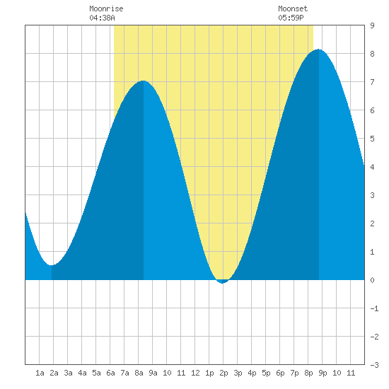 Salt Water Creek, Wright River tide chart for Friday, May 27, 2022