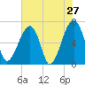 Salt Water Creek, Wright River tide chart for Friday, May 27, 2022