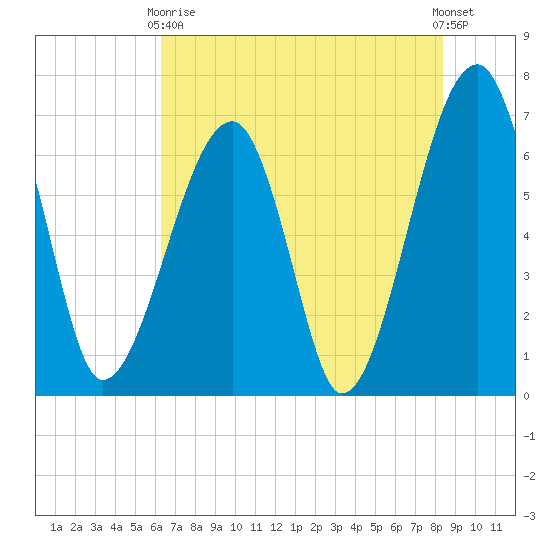 Salt Water Creek, Wright River tide chart for Sunday, May 29, 2022