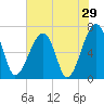 Salt Water Creek, Wright River tide chart for Sunday, May 29, 2022