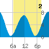 Salt Water Creek, Wright River tide chart for Monday, May 2, 2022