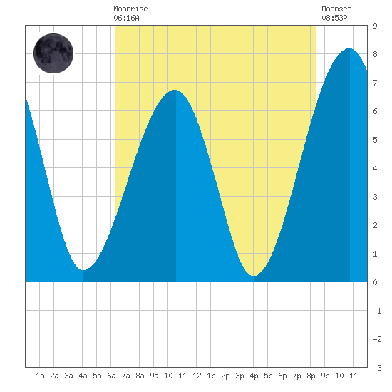 Salt Water Creek, Wright River tide chart for Monday, May 30, 2022