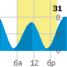 Salt Water Creek, Wright River tide chart for Tuesday, May 31, 2022