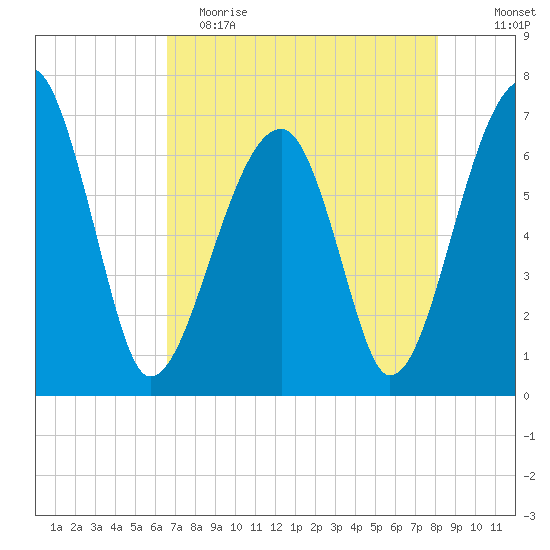 Salt Water Creek, Wright River tide chart for Tuesday, May 3, 2022