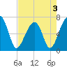 Salt Water Creek, Wright River tide chart for Tuesday, May 3, 2022