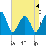 Salt Water Creek, Wright River tide chart for Wednesday, May 4, 2022