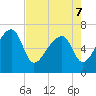 Salt Water Creek, Wright River tide chart for Saturday, May 7, 2022