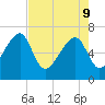 Salt Water Creek, Wright River tide chart for Monday, May 9, 2022