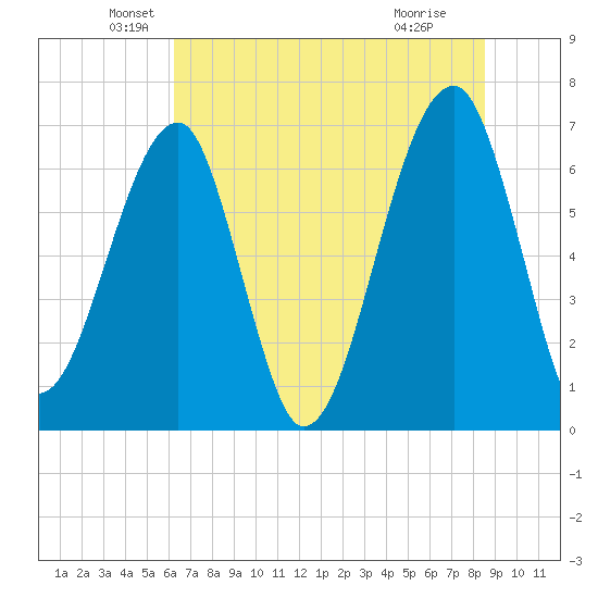 Salt Water Creek, Wright River tide chart for Friday, June 10, 2022