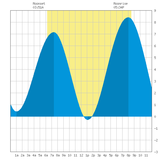 Salt Water Creek, Wright River tide chart for Saturday, June 11, 2022