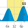 Salt Water Creek, Wright River tide chart for Saturday, June 11, 2022