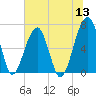 Salt Water Creek, Wright River tide chart for Monday, June 13, 2022