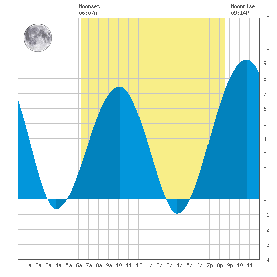 Salt Water Creek, Wright River tide chart for Tuesday, June 14, 2022