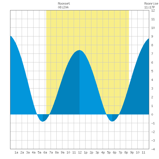 Salt Water Creek, Wright River tide chart for Thursday, June 16, 2022