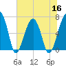 Salt Water Creek, Wright River tide chart for Thursday, June 16, 2022