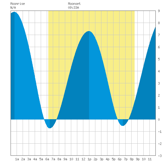 Salt Water Creek, Wright River tide chart for Friday, June 17, 2022