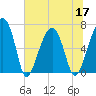 Salt Water Creek, Wright River tide chart for Friday, June 17, 2022