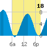 Salt Water Creek, Wright River tide chart for Saturday, June 18, 2022
